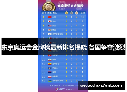 东京奥运会金牌榜最新排名揭晓 各国争夺激烈 东京奥运会金牌榜最新排名揭晓 各国争夺激烈